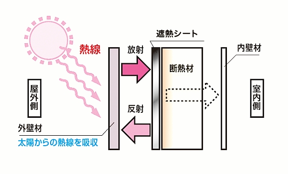 遮熱防水シート[図]