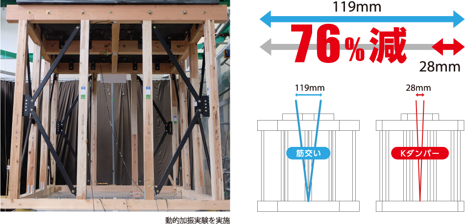 揺れ幅を最大76％低減